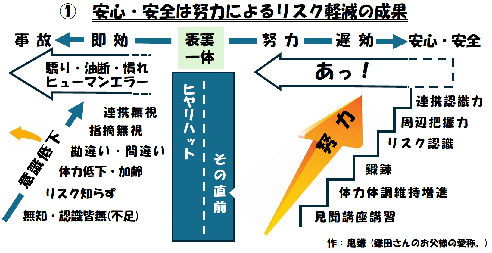① 安心・安全は努力によるリスク軽減の成果